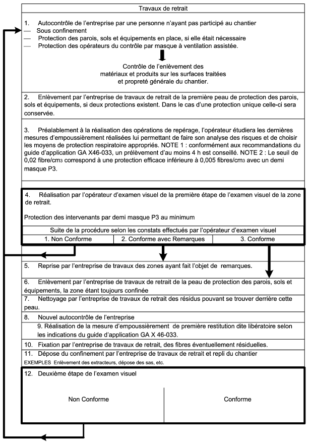 contrôles visuel amiante aprés travaux Marcq en Baroeul